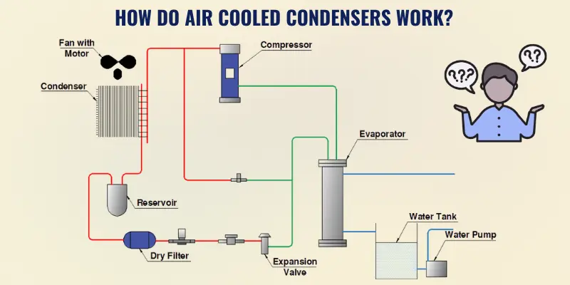 How Do Air Cooled Condensers Work