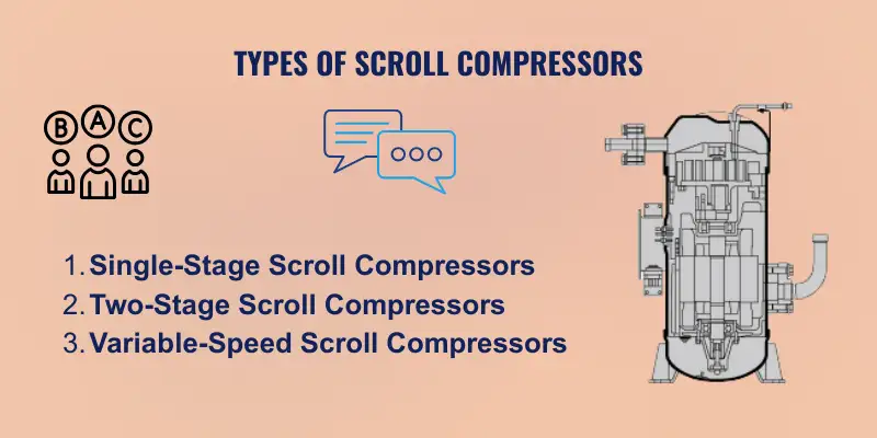 Types of Scroll Compressors